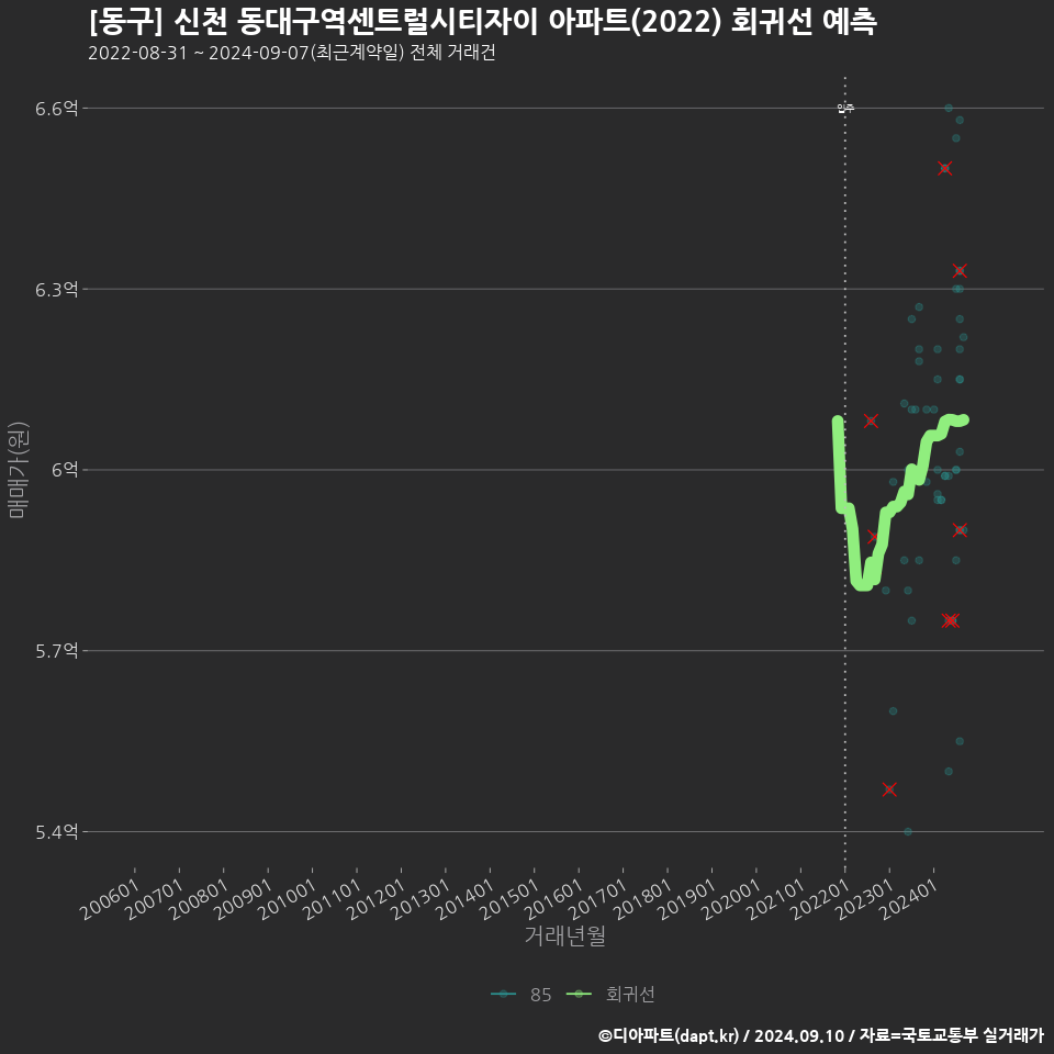 [동구] 신천 동대구역센트럴시티자이 아파트(2022) 회귀선 예측