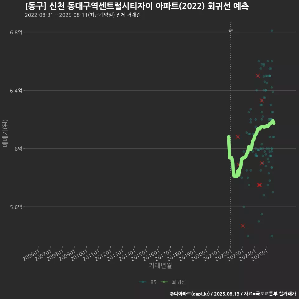 [동구] 신천 동대구역센트럴시티자이 아파트(2022) 회귀선 예측