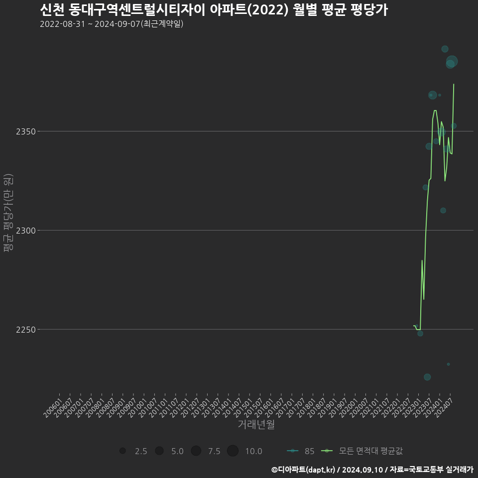 신천 동대구역센트럴시티자이 아파트(2022) 월별 평균 평당가