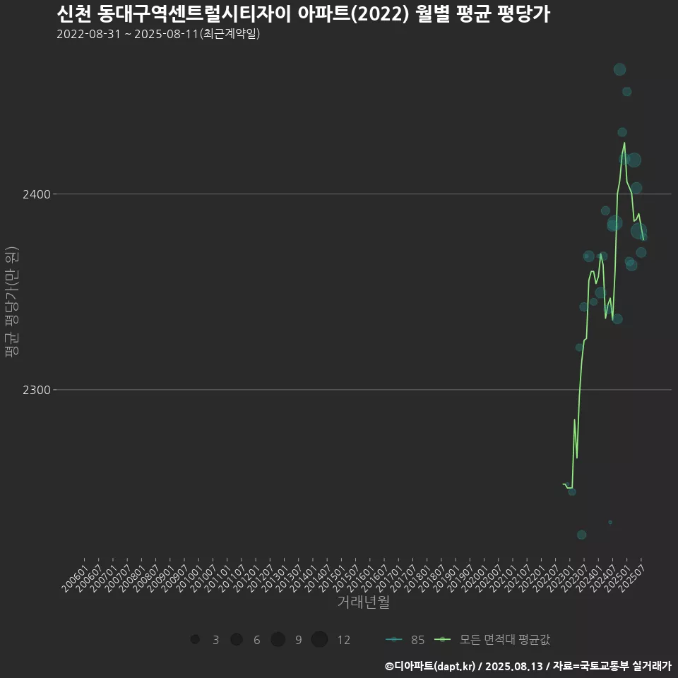 신천 동대구역센트럴시티자이 아파트(2022) 월별 평균 평당가