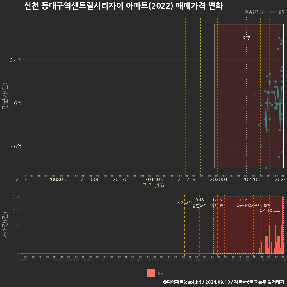 신천 동대구역센트럴시티자이 아파트(2022) 매매가격 변화