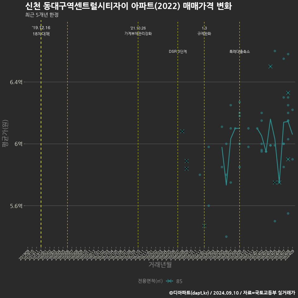 신천 동대구역센트럴시티자이 아파트(2022) 매매가격 변화