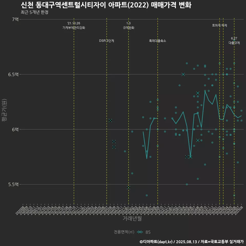 신천 동대구역센트럴시티자이 아파트(2022) 매매가격 변화