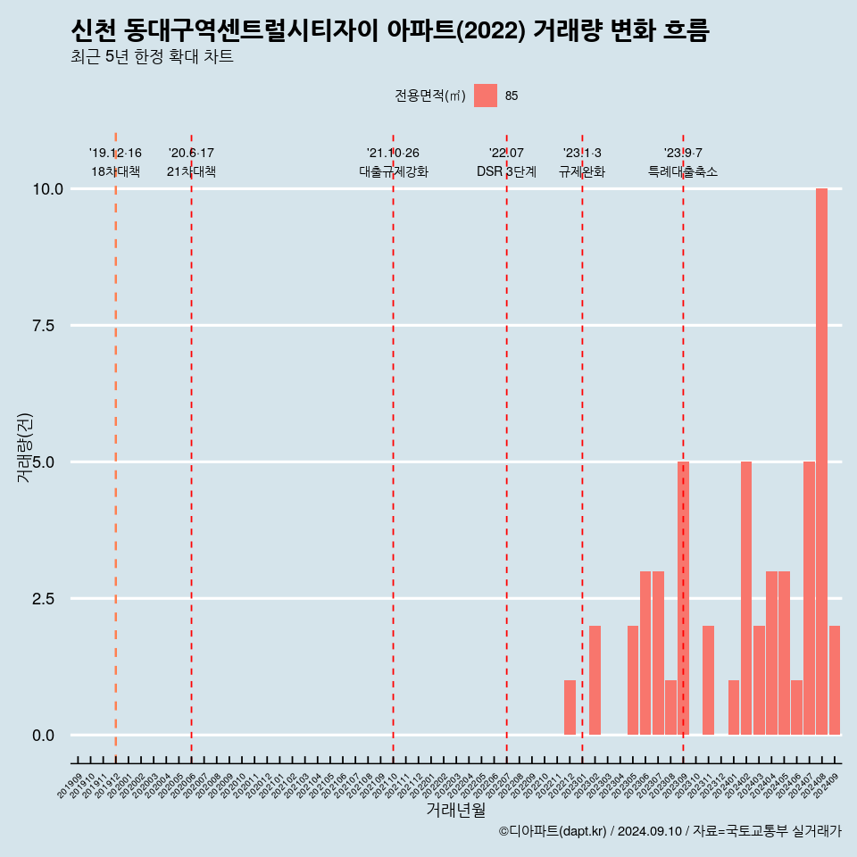 신천 동대구역센트럴시티자이 아파트(2022) 거래량 변화 흐름