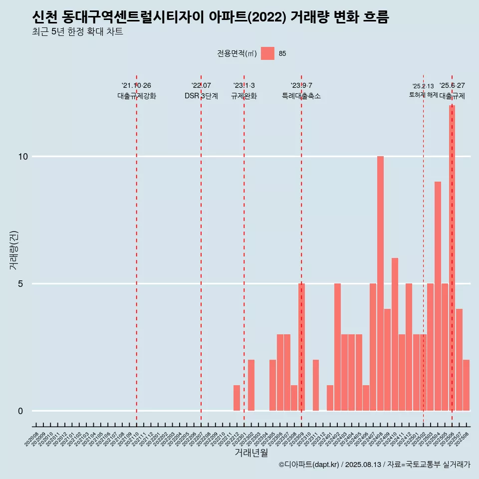 신천 동대구역센트럴시티자이 아파트(2022) 거래량 변화 흐름
