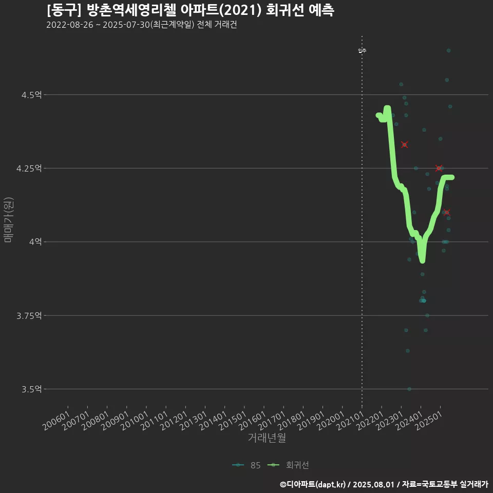 [동구] 방촌역세영리첼 아파트(2021) 회귀선 예측