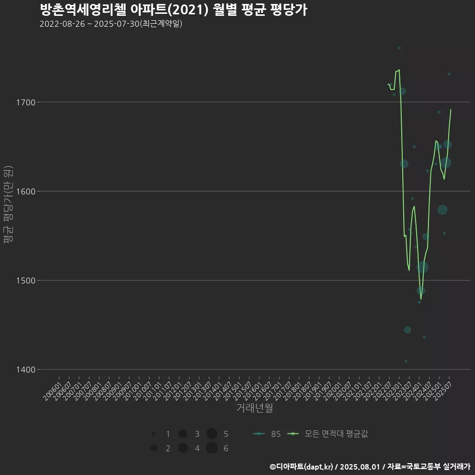 방촌역세영리첼 아파트(2021) 월별 평균 평당가