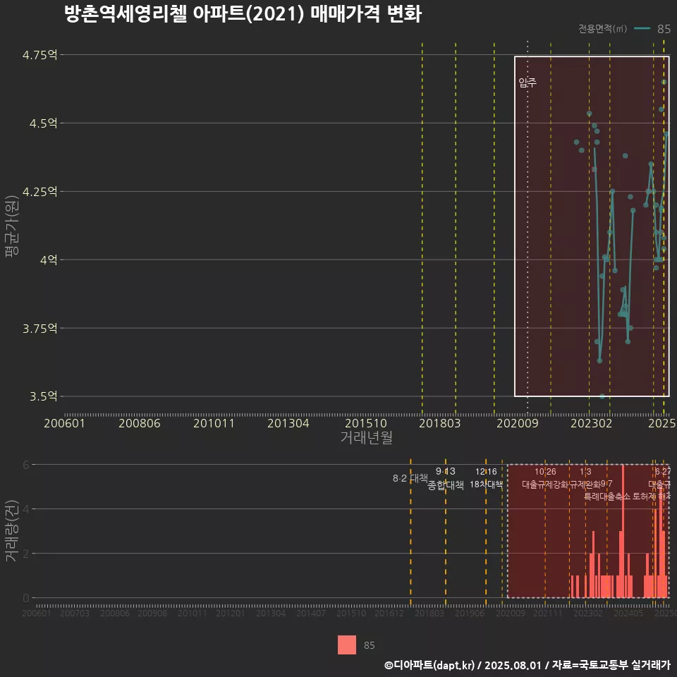 방촌역세영리첼 아파트(2021) 매매가격 변화