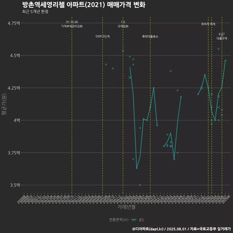 방촌역세영리첼 아파트(2021) 매매가격 변화