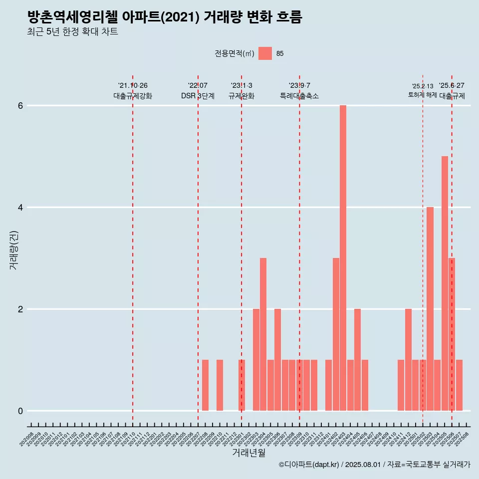방촌역세영리첼 아파트(2021) 거래량 변화 흐름