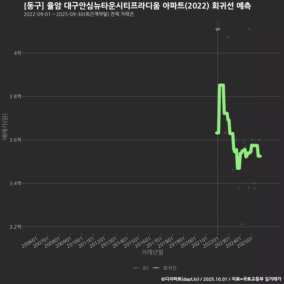 [동구] 율암 대구안심뉴타운시티프라디움 아파트(2022) 회귀선 예측