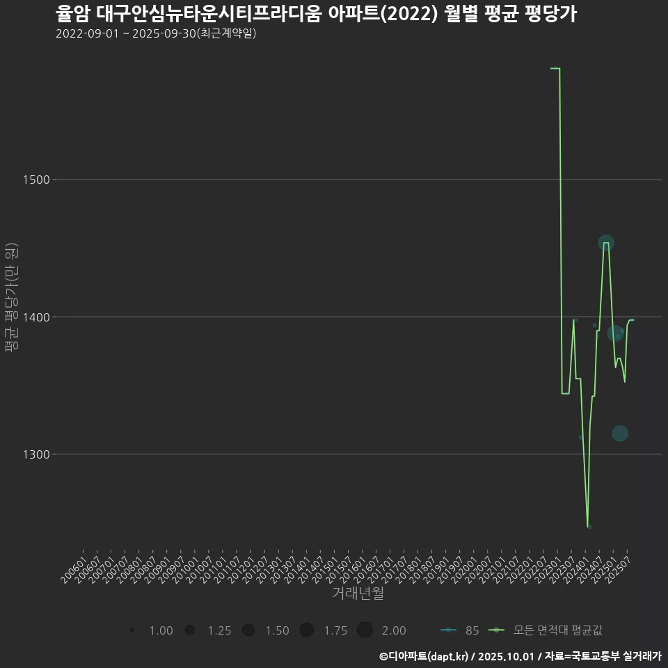 율암 대구안심뉴타운시티프라디움 아파트(2022) 월별 평균 평당가