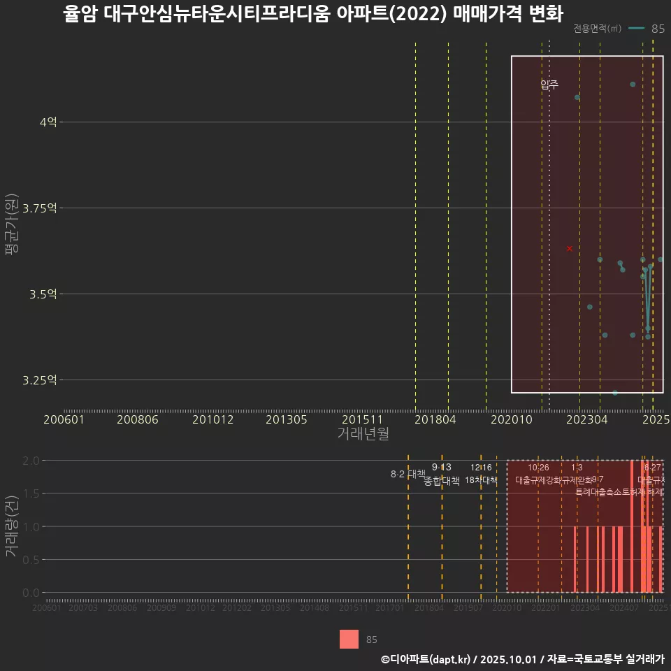율암 대구안심뉴타운시티프라디움 아파트(2022) 매매가격 변화