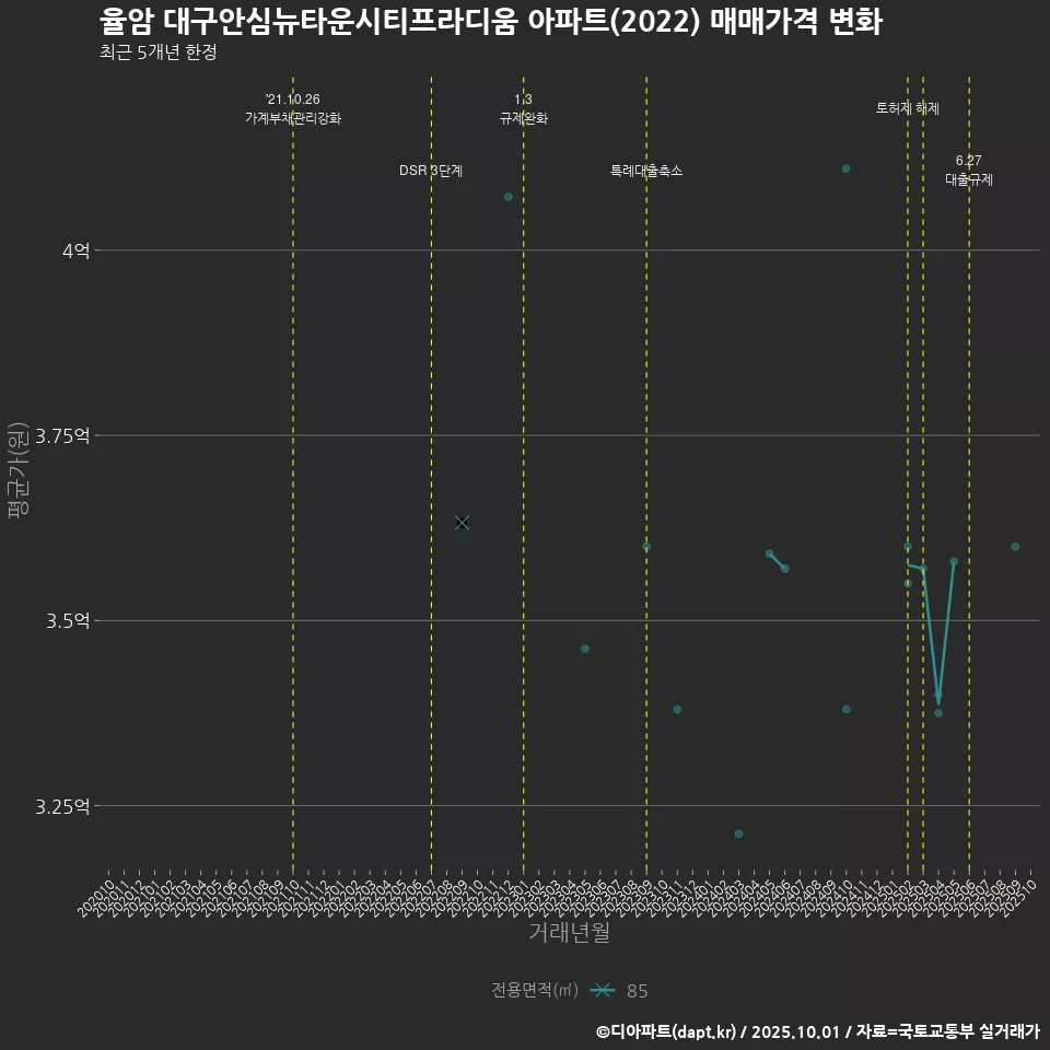 율암 대구안심뉴타운시티프라디움 아파트(2022) 매매가격 변화