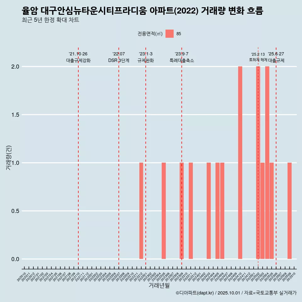 율암 대구안심뉴타운시티프라디움 아파트(2022) 거래량 변화 흐름