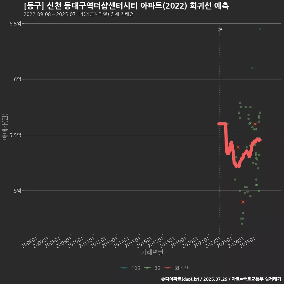 [동구] 신천 동대구역더샵센터시티 아파트(2022) 회귀선 예측