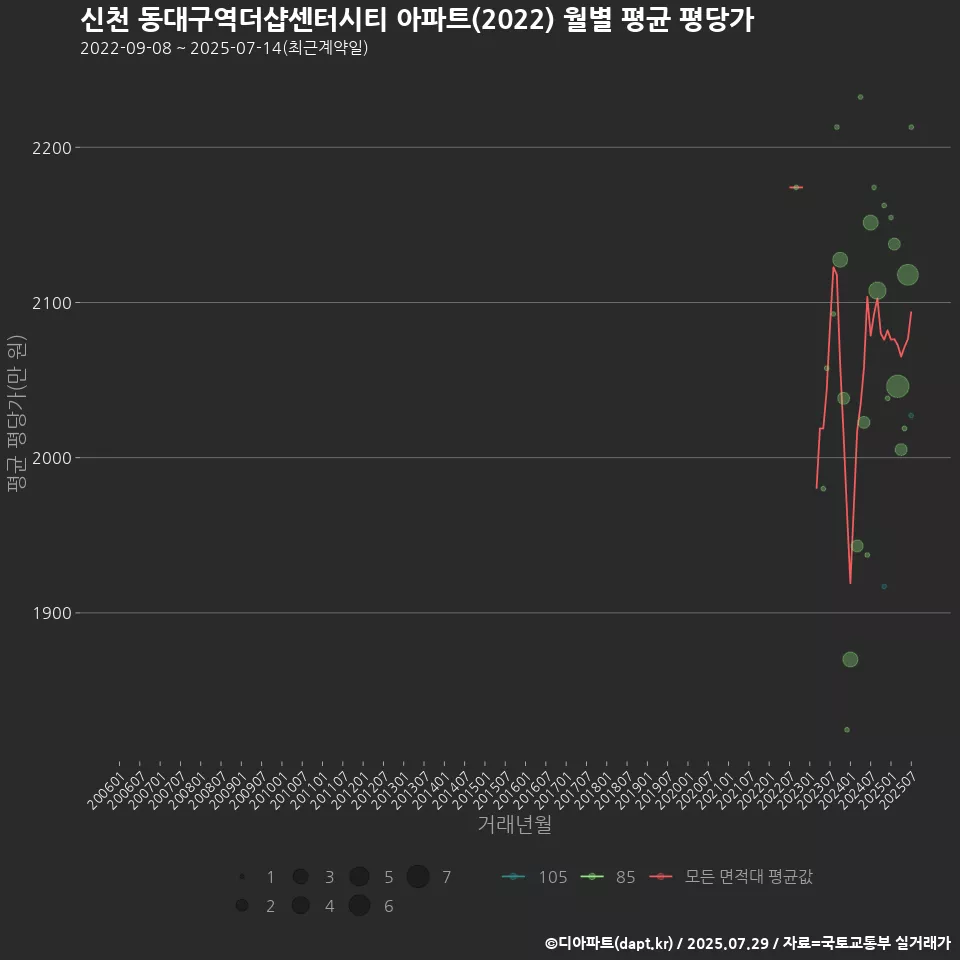 신천 동대구역더샵센터시티 아파트(2022) 월별 평균 평당가