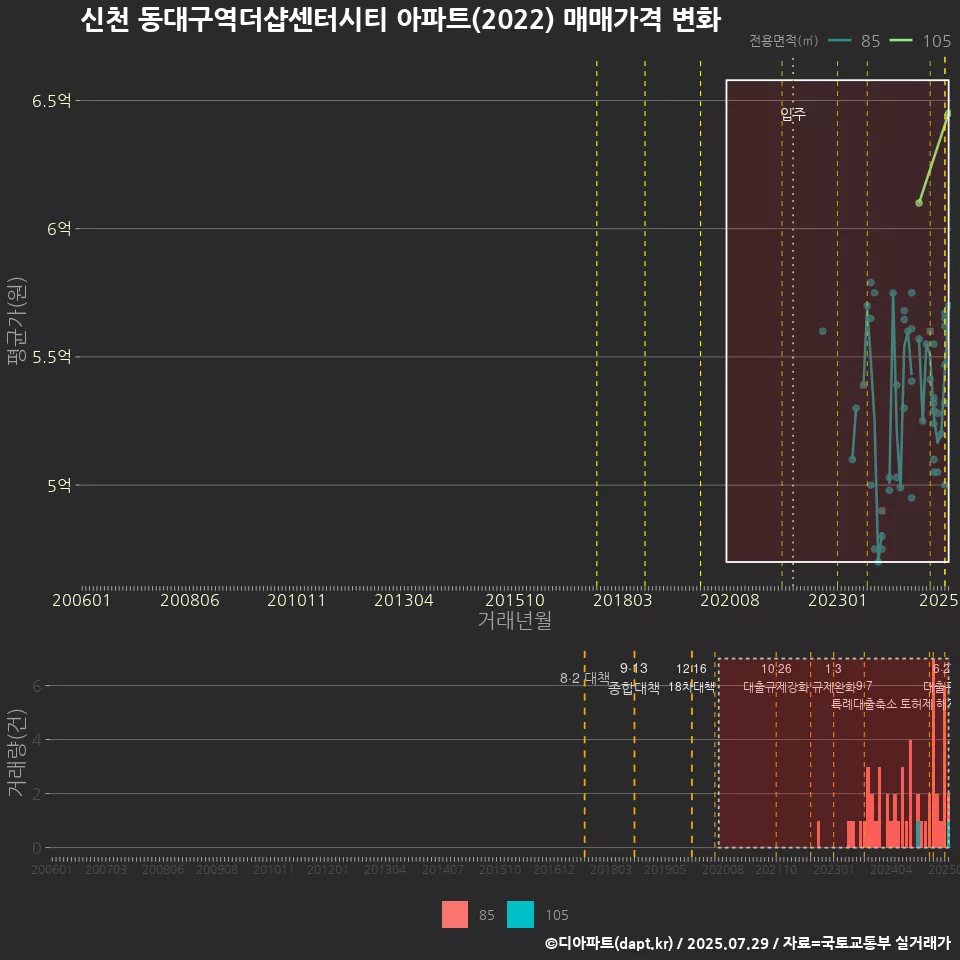 신천 동대구역더샵센터시티 아파트(2022) 매매가격 변화