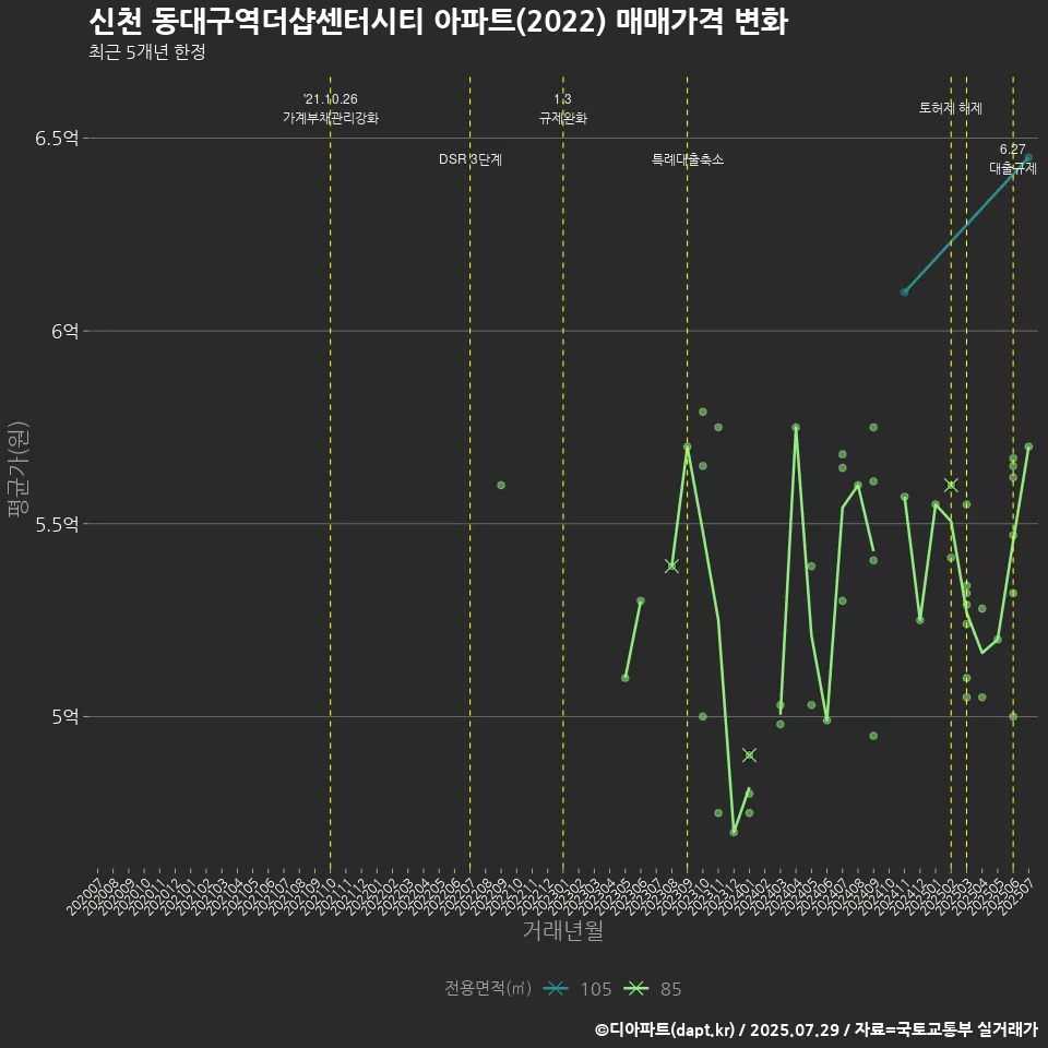 신천 동대구역더샵센터시티 아파트(2022) 매매가격 변화