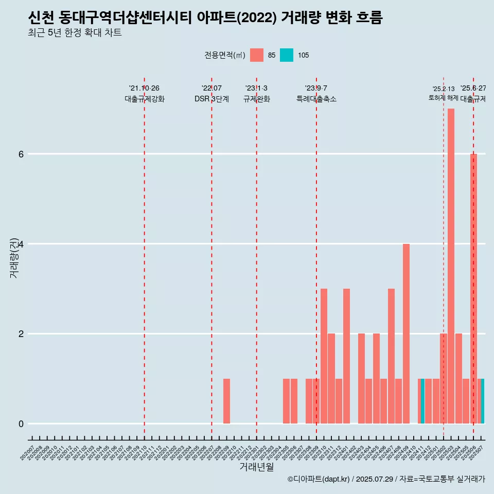 신천 동대구역더샵센터시티 아파트(2022) 거래량 변화 흐름