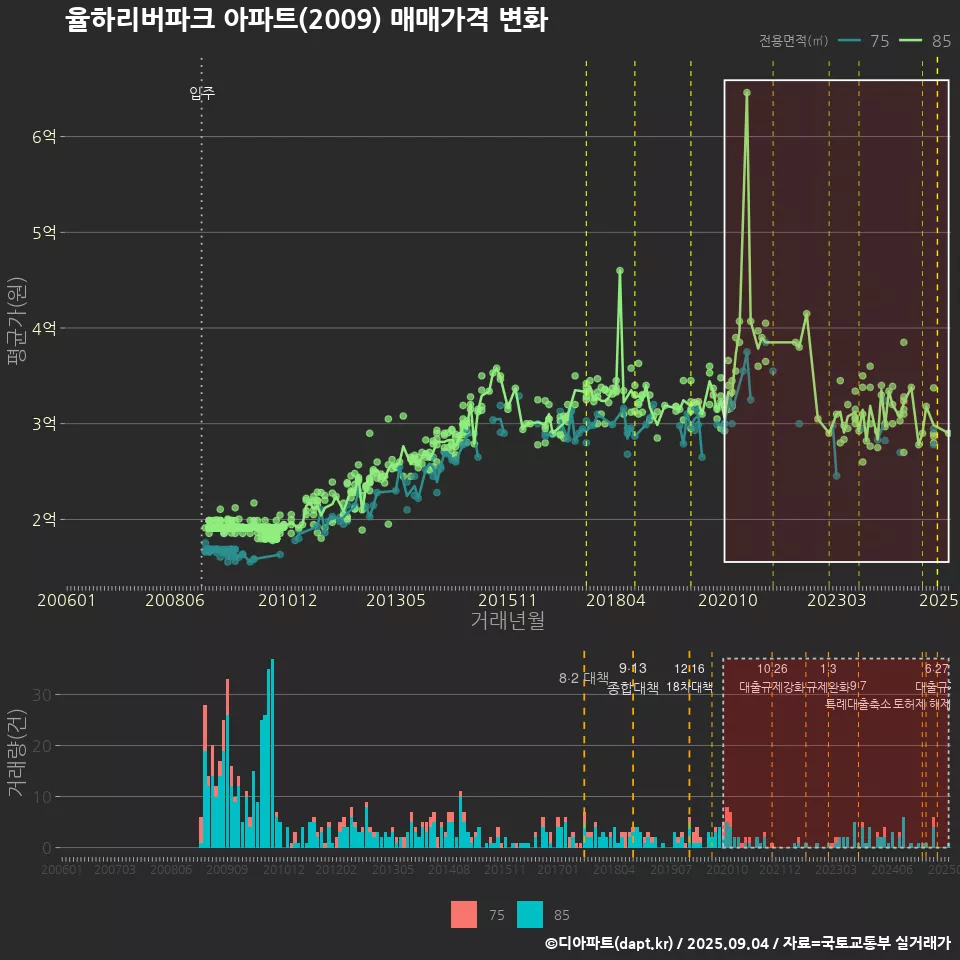 율하리버파크 아파트(2009) 매매가격 변화