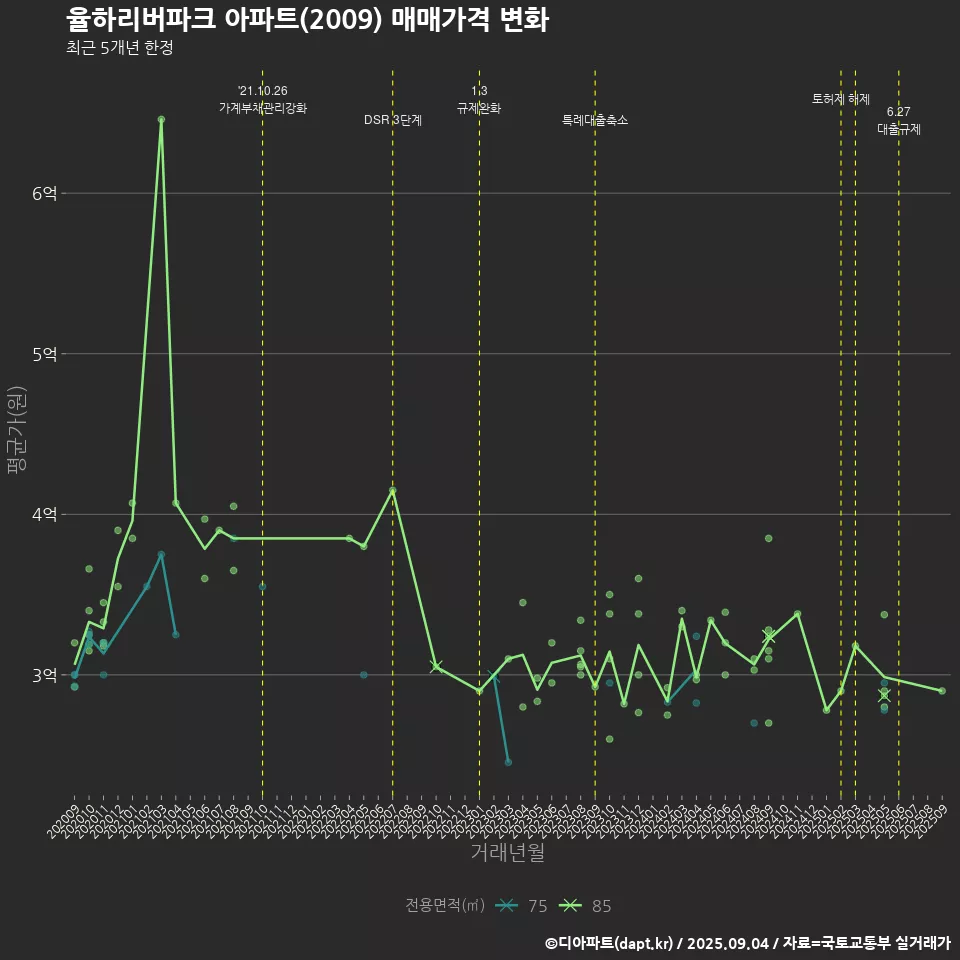 율하리버파크 아파트(2009) 매매가격 변화