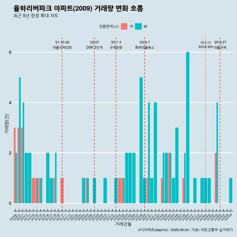 율하리버파크 아파트(2009) 거래량 변화 흐름