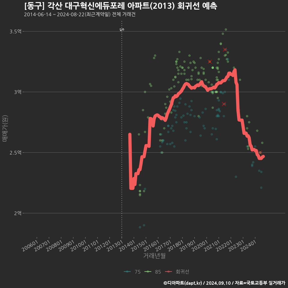 [동구] 각산 대구혁신에듀포레 아파트(2013) 회귀선 예측