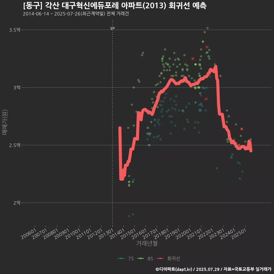 [동구] 각산 대구혁신에듀포레 아파트(2013) 회귀선 예측