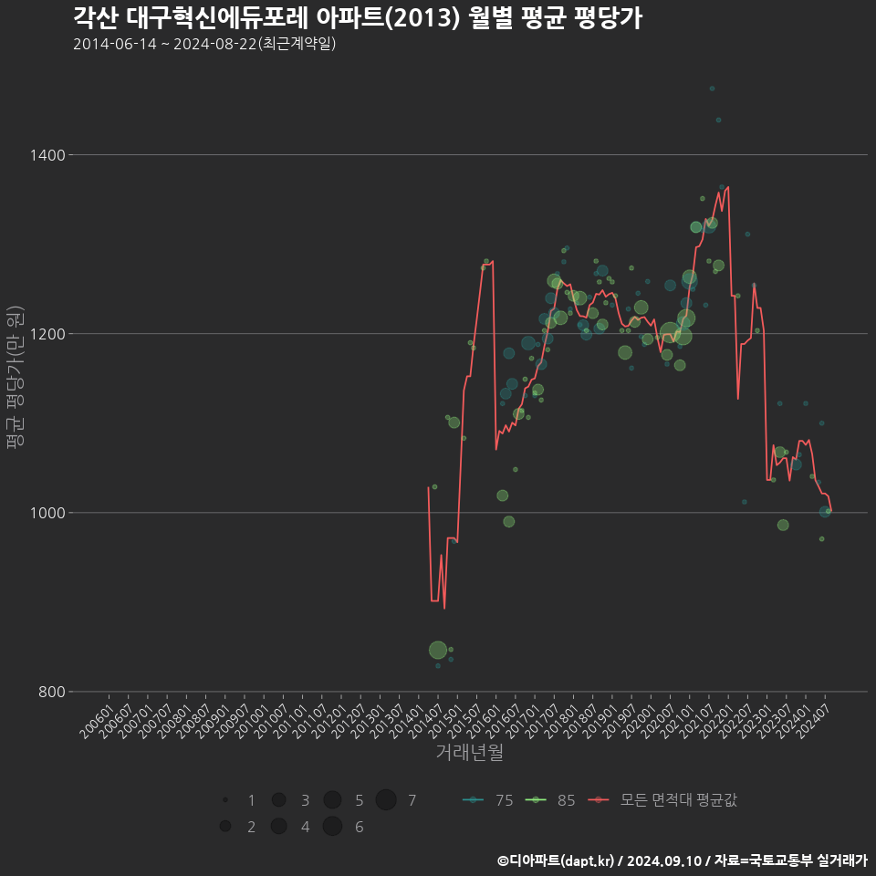 각산 대구혁신에듀포레 아파트(2013) 월별 평균 평당가