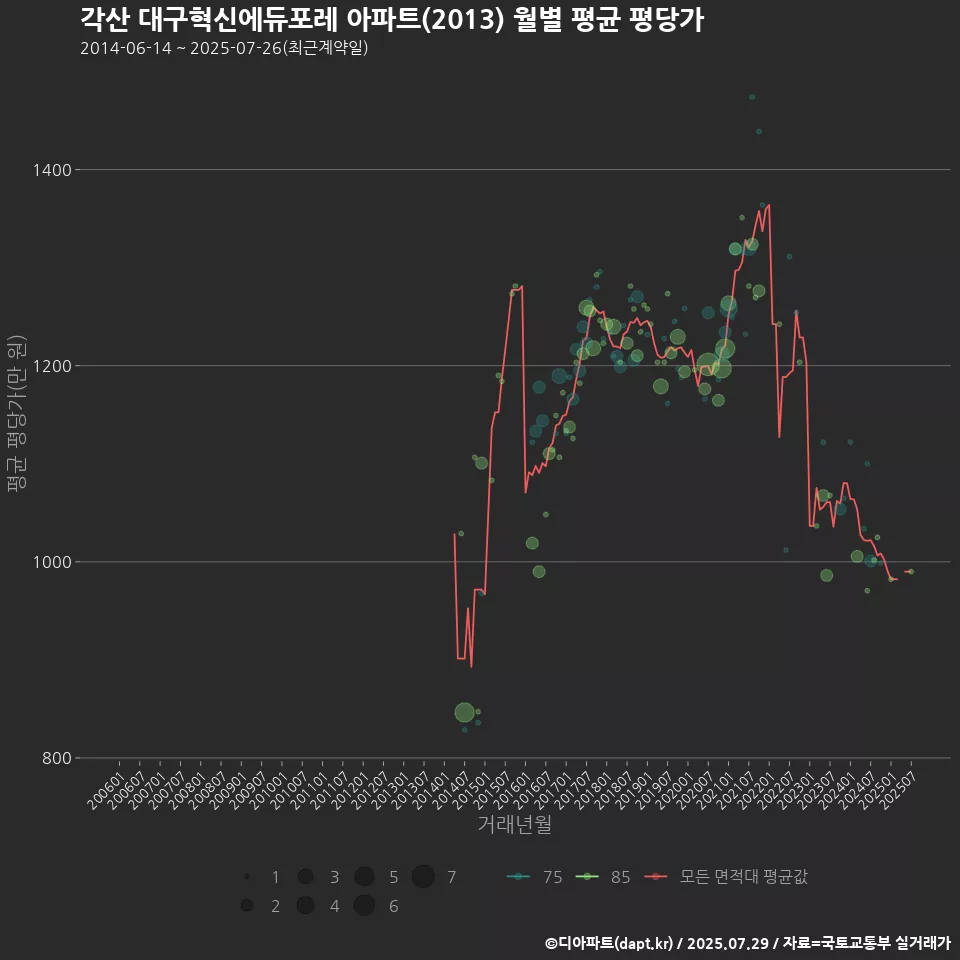 각산 대구혁신에듀포레 아파트(2013) 월별 평균 평당가