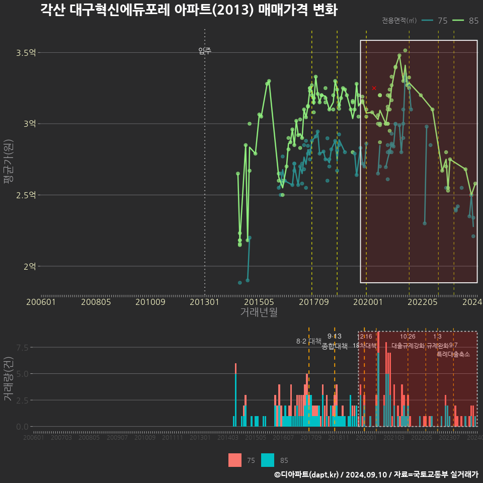 각산 대구혁신에듀포레 아파트(2013) 매매가격 변화