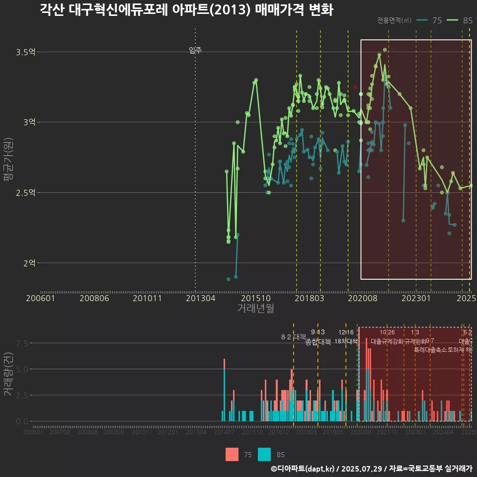 각산 대구혁신에듀포레 아파트(2013) 매매가격 변화