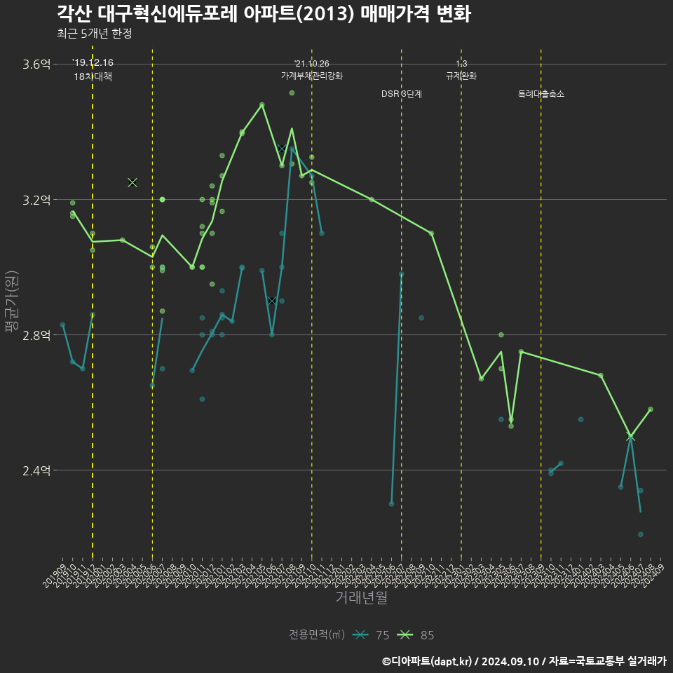 각산 대구혁신에듀포레 아파트(2013) 매매가격 변화