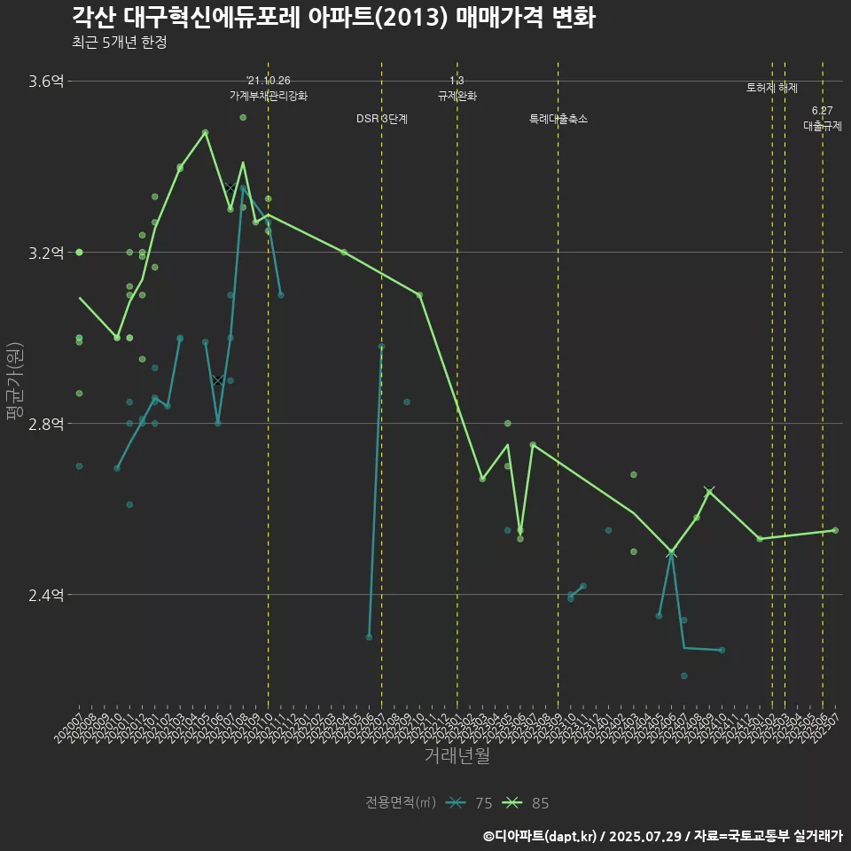 각산 대구혁신에듀포레 아파트(2013) 매매가격 변화