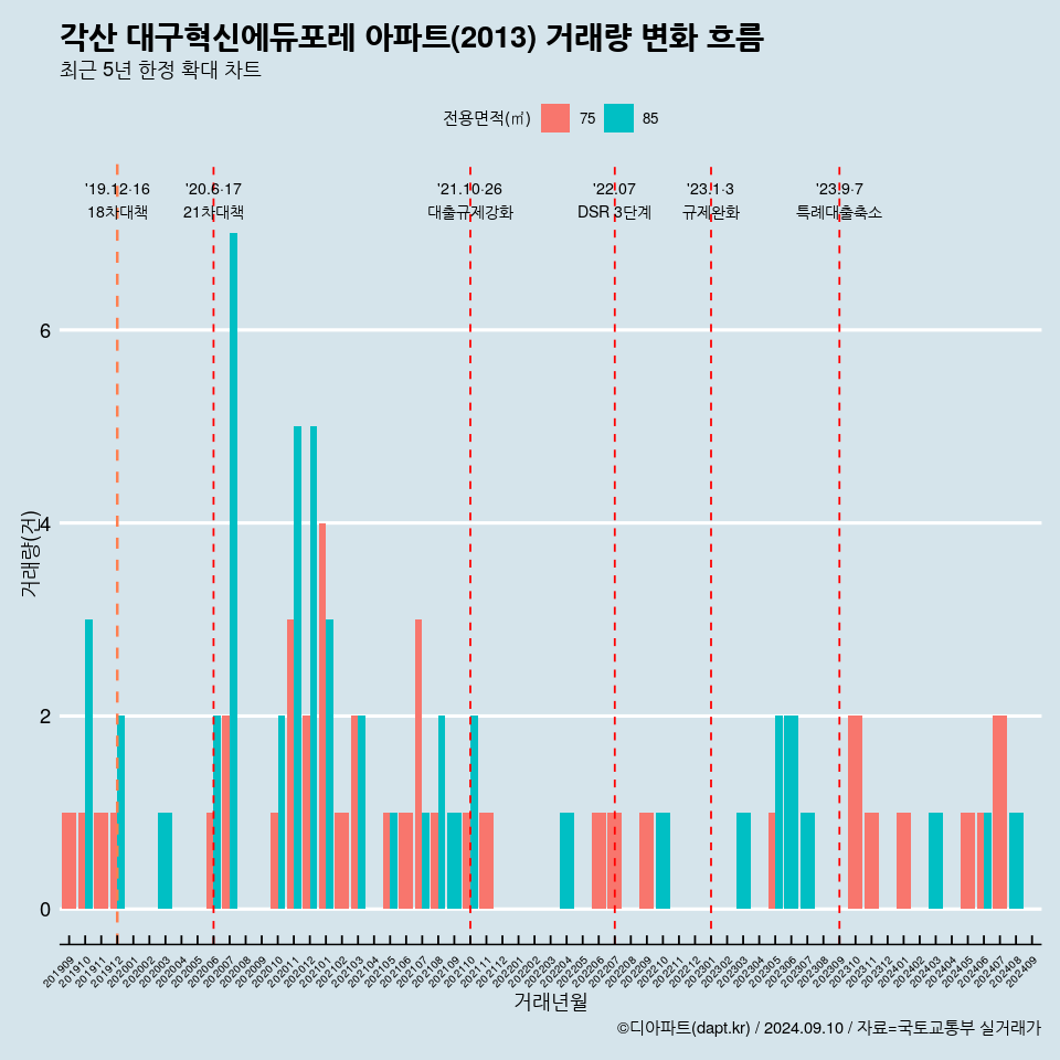 각산 대구혁신에듀포레 아파트(2013) 거래량 변화 흐름