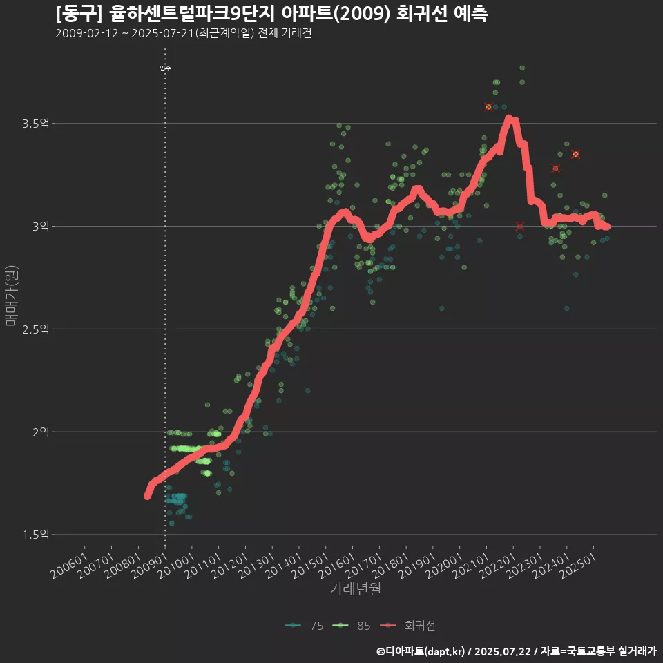 [동구] 율하센트럴파크9단지 아파트(2009) 회귀선 예측