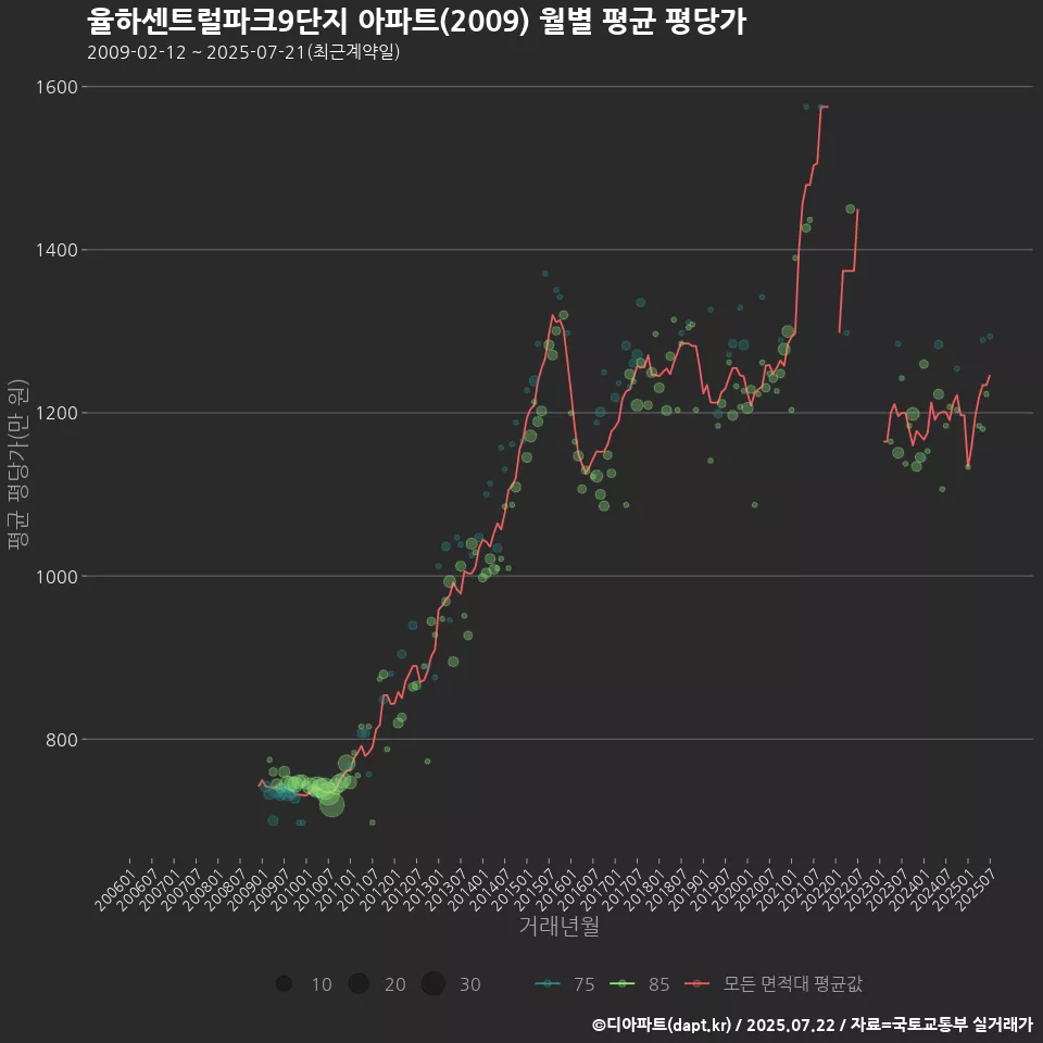 율하센트럴파크9단지 아파트(2009) 월별 평균 평당가