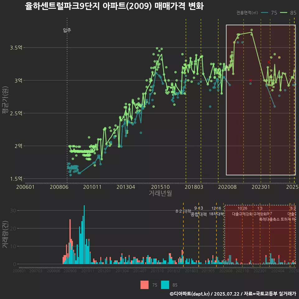 율하센트럴파크9단지 아파트(2009) 매매가격 변화