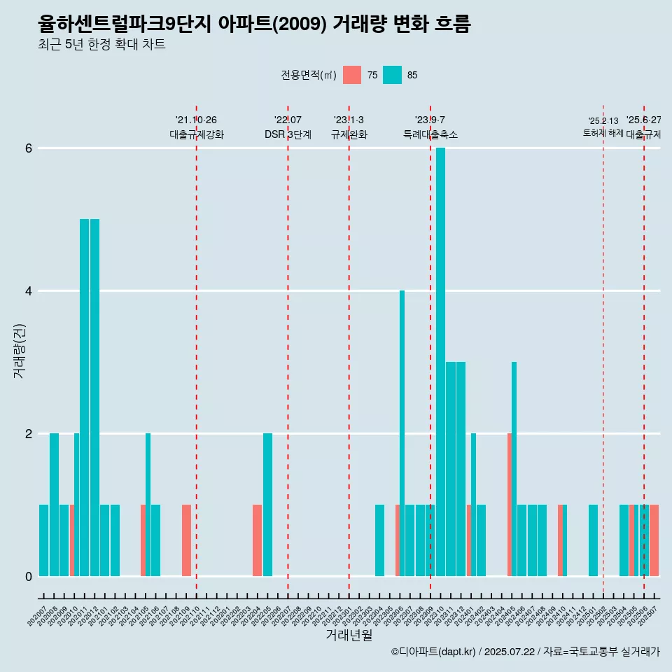 율하센트럴파크9단지 아파트(2009) 거래량 변화 흐름