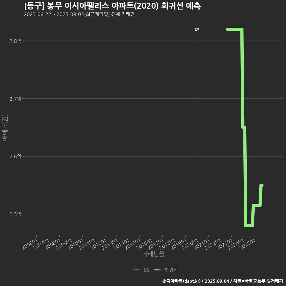 [동구] 봉무 이시아팰리스 아파트(2020) 회귀선 예측