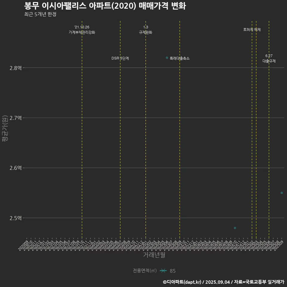 봉무 이시아팰리스 아파트(2020) 매매가격 변화