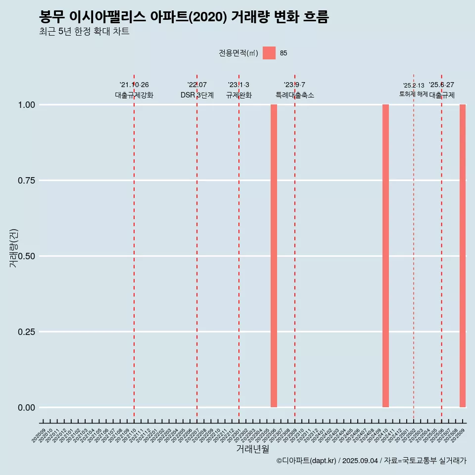 봉무 이시아팰리스 아파트(2020) 거래량 변화 흐름