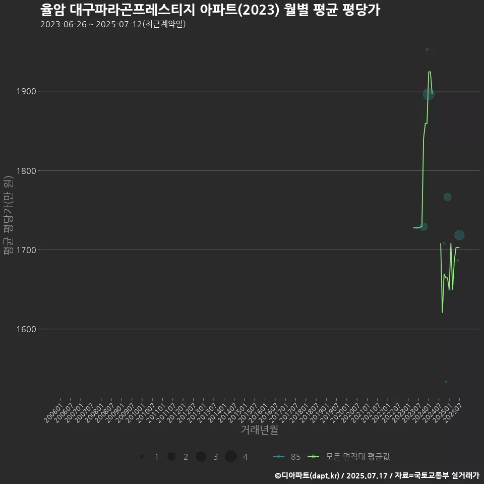 율암 대구파라곤프레스티지 아파트(2023) 월별 평균 평당가