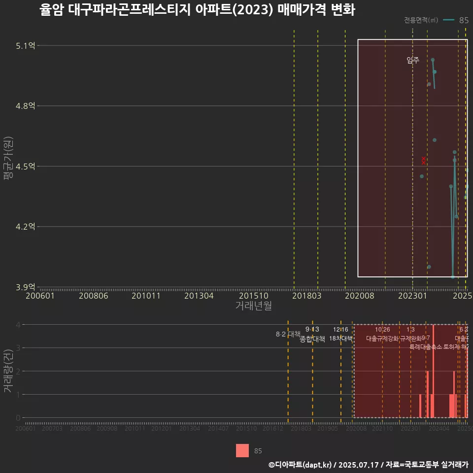 율암 대구파라곤프레스티지 아파트(2023) 매매가격 변화