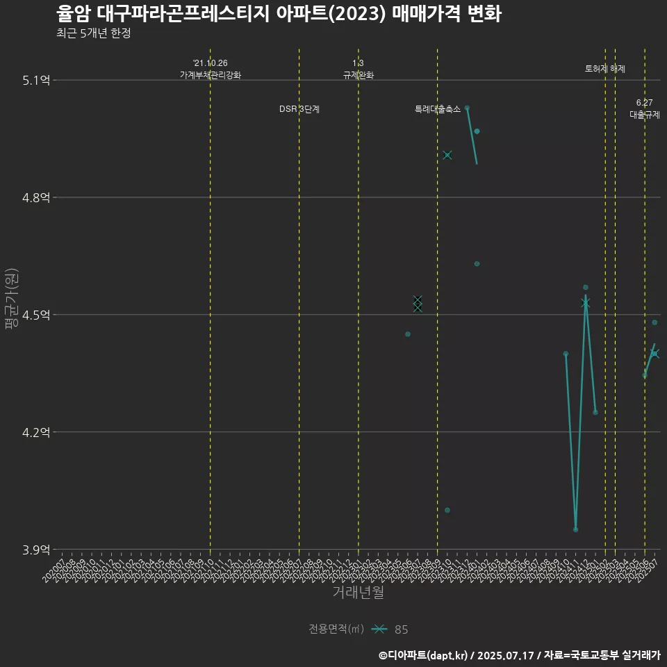 율암 대구파라곤프레스티지 아파트(2023) 매매가격 변화