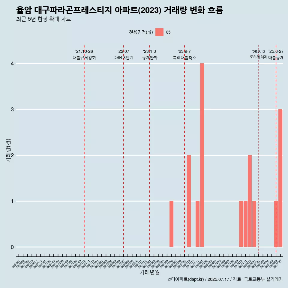 율암 대구파라곤프레스티지 아파트(2023) 거래량 변화 흐름