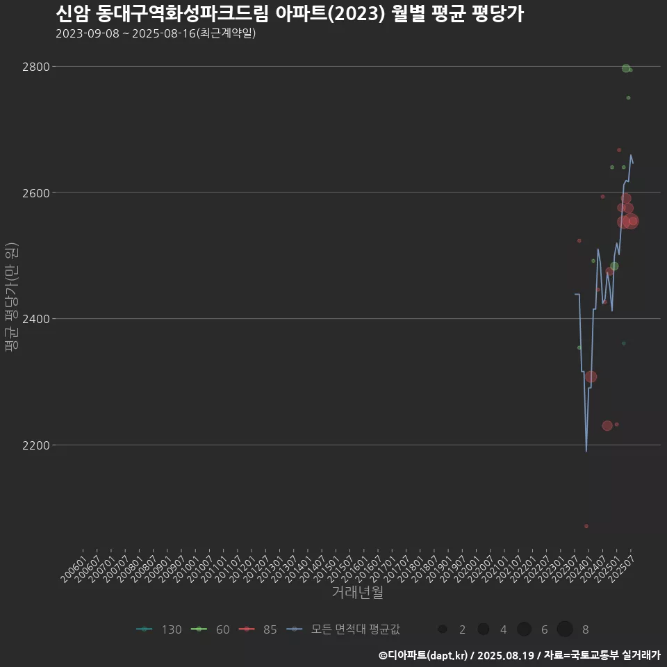 신암 동대구역화성파크드림 아파트(2023) 월별 평균 평당가