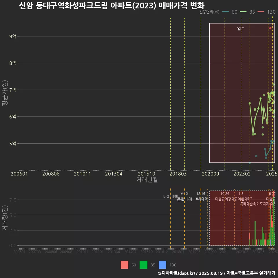 신암 동대구역화성파크드림 아파트(2023) 매매가격 변화