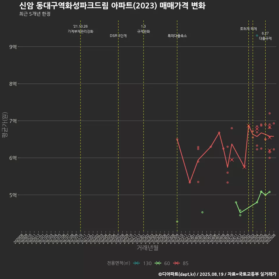 신암 동대구역화성파크드림 아파트(2023) 매매가격 변화